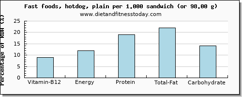 vitamin b12 and nutritional content in hot dog